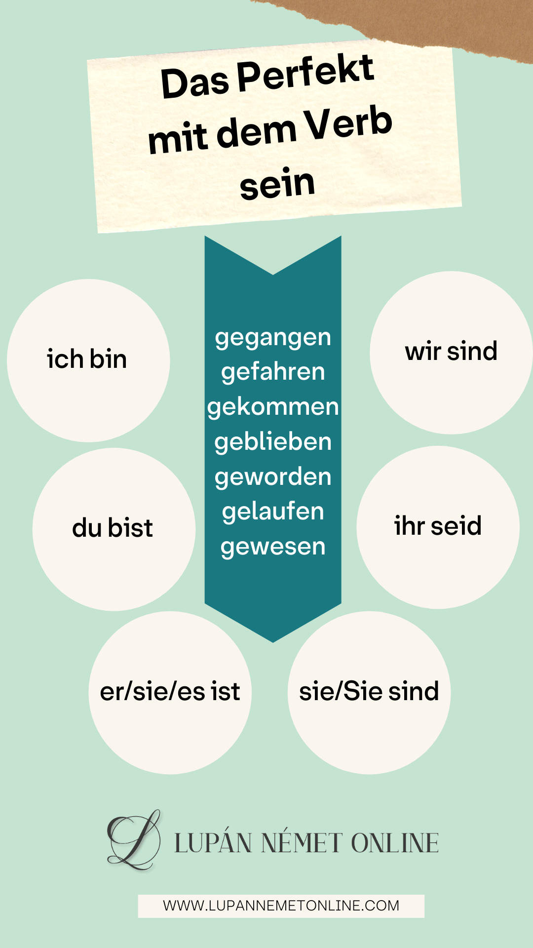 das Perfekt mit sein 1